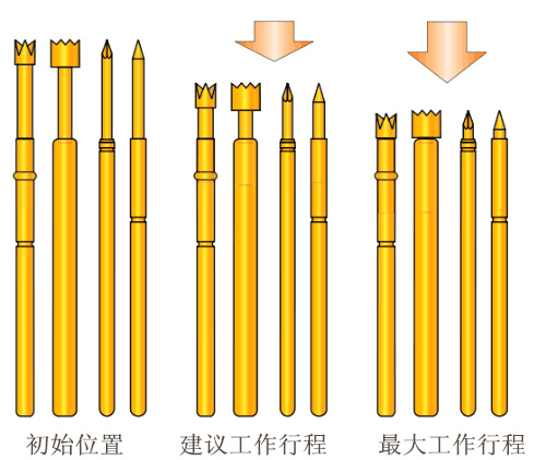 測(cè)試探針，探針工作行程